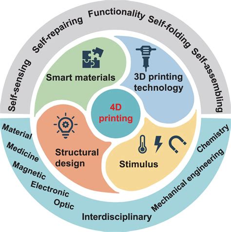 history of 4d printing|4D printing .
